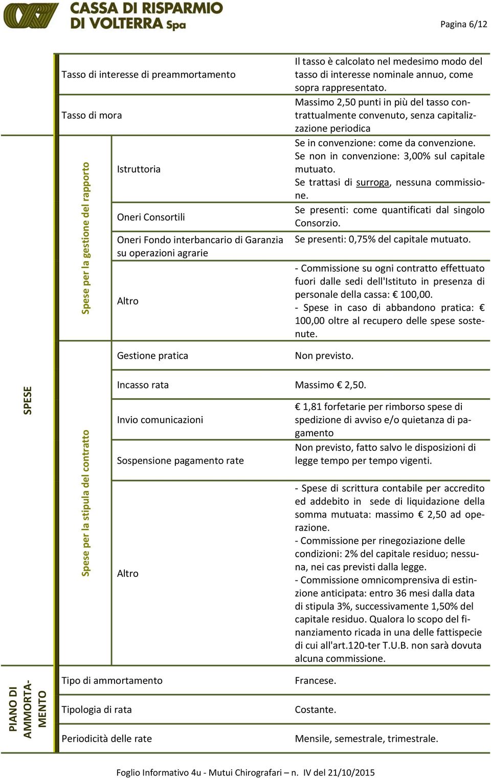 Massimo 2,50 punti in più del tasso contrattualmente convenuto, senza capitalizzazione periodica Se in convenzione: come da convenzione. Se non in convenzione: 3,00% sul capitale mutuato.