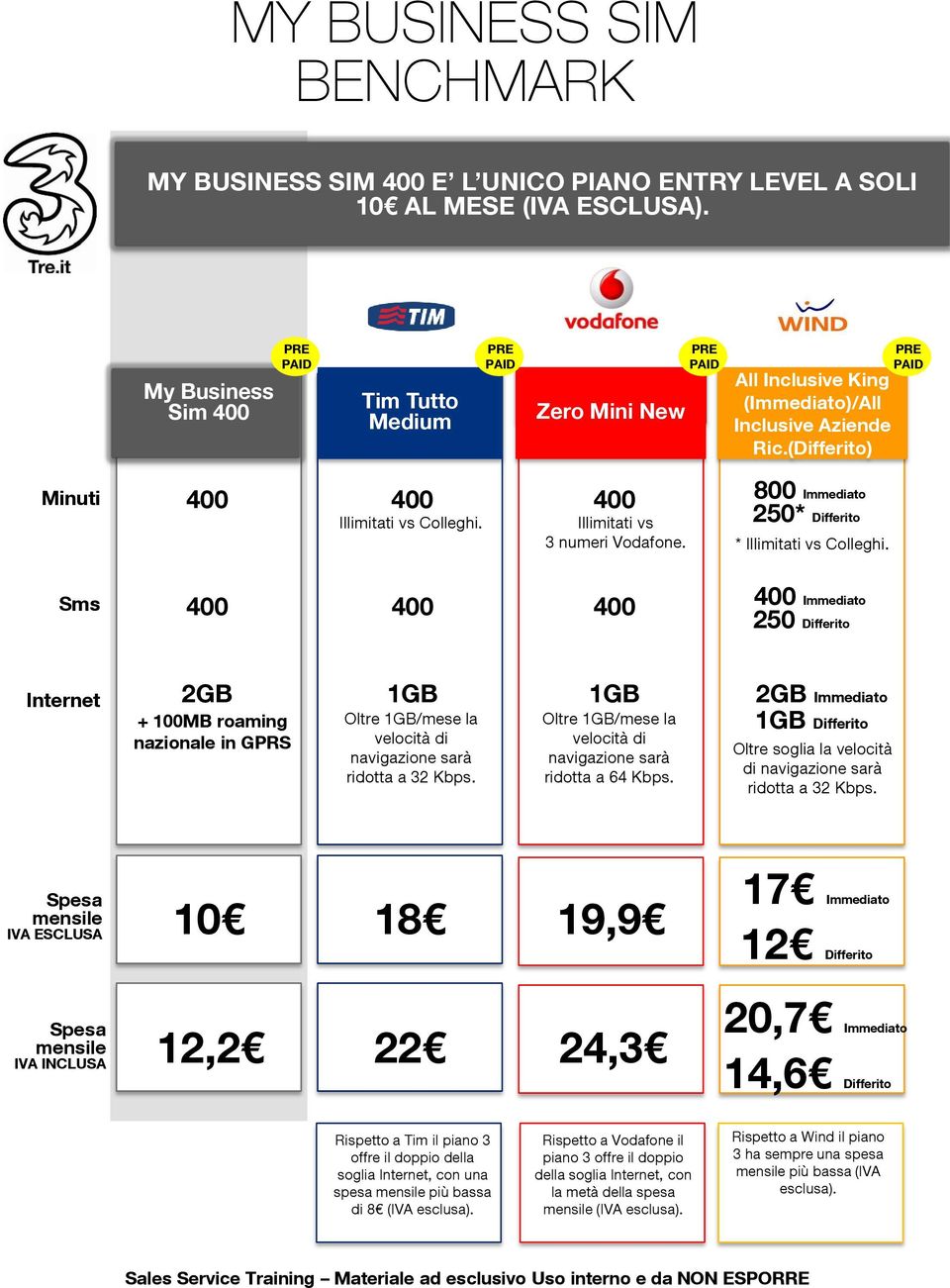 800 Immediato 250* Differito * Illimitati vs Colleghi. Sms Immediato 250 Differito Internet + 100MB roaming nazionale in GPRS 1GB Oltre 1GB/mese la 1GB Oltre 1GB/mese la ridotta a 64 Kbps.