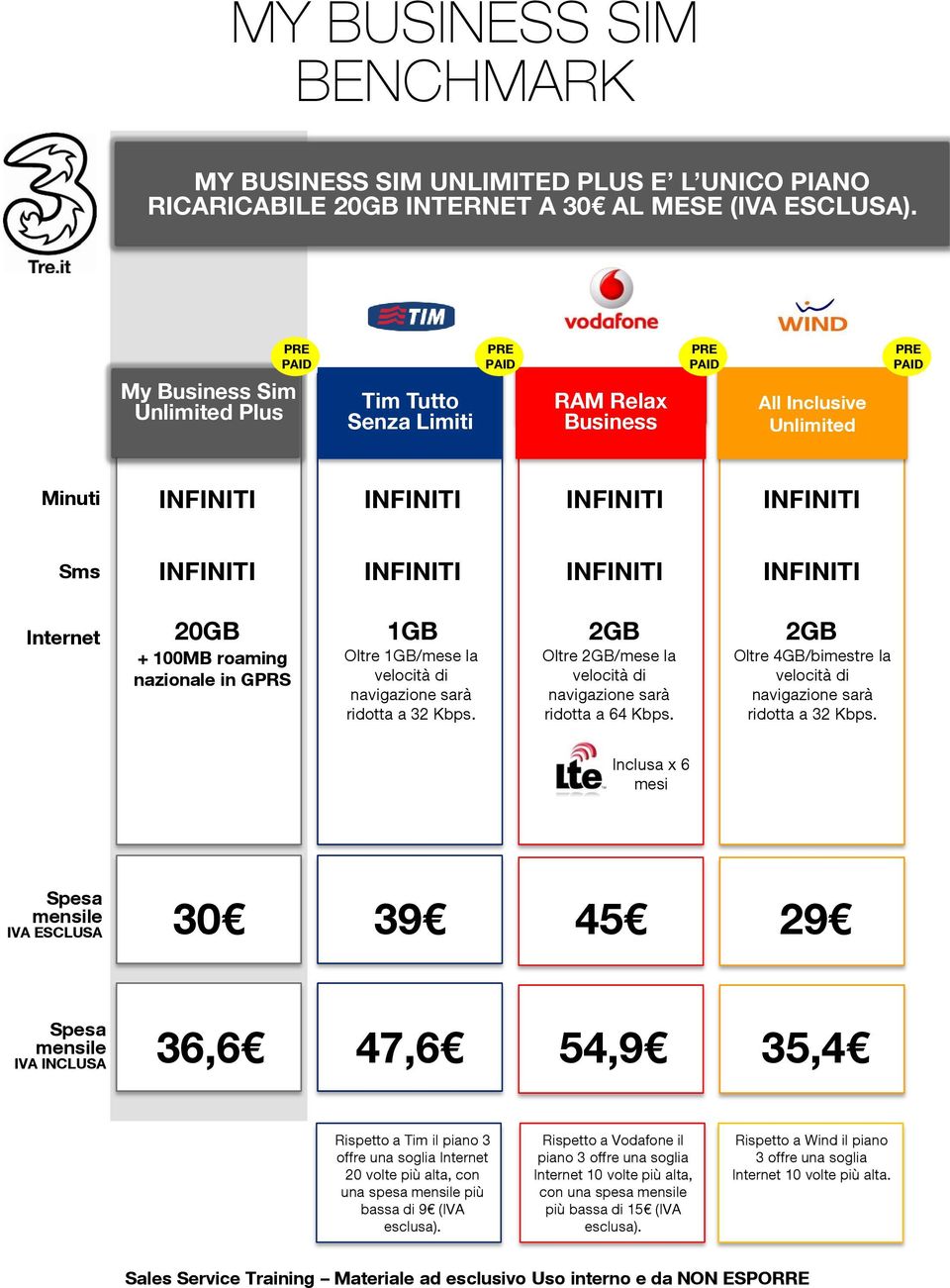 Oltre 4GB/bimestre la Inclusa x 6 mesi IVA ESCLUSA 30 39 45 29 IVA INCLUSA 36,6 47,6 54,9 35,4 Rispetto a Tim il piano 3 offre una soglia Internet 20 volte più alta, con una