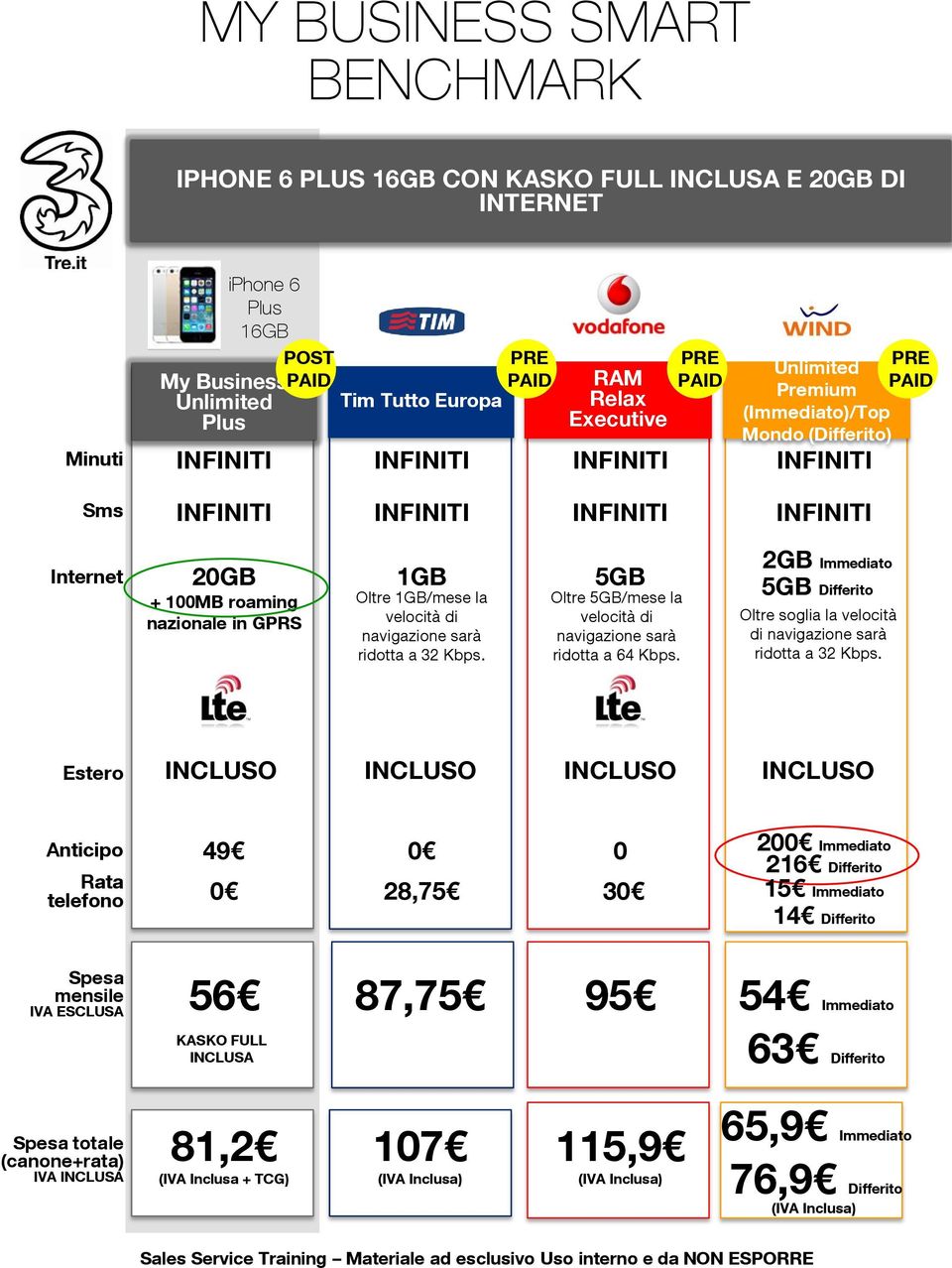 Immediato 5GB Differito Oltre soglia la velocità di Estero INCLUSO INCLUSO INCLUSO INCLUSO Anticipo 49 0 0 Rata telefono 0 28,75 30 200 Immediato 216 Differito 15