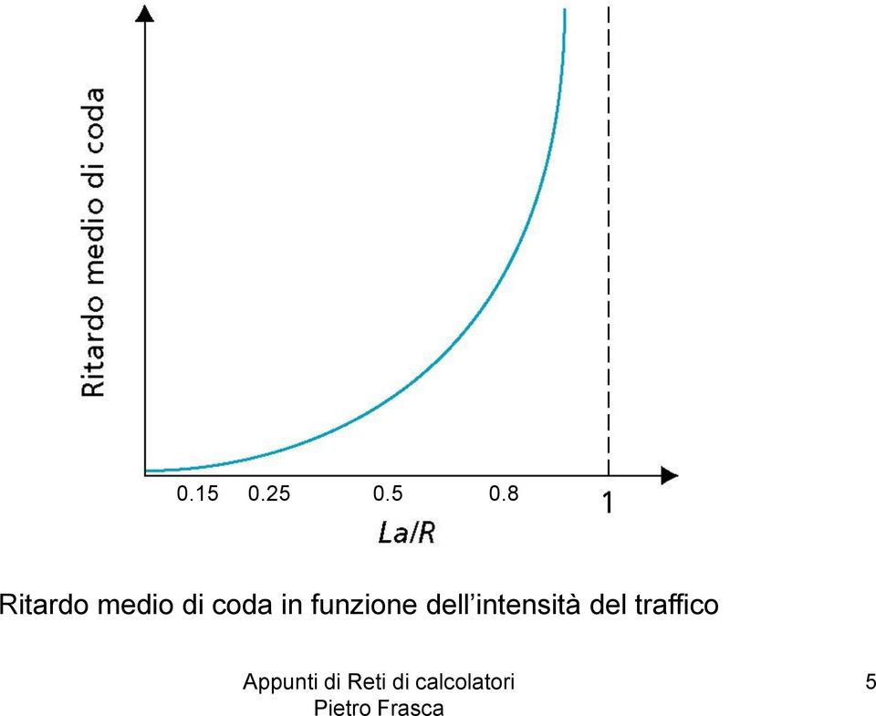 medio di coda in