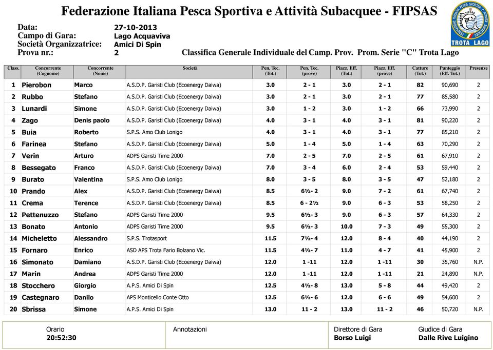 -. -, Farinea. -. -, Verin Arturo ADPS Garisti Time. -. -, Bessegato Franco. -. -, Burato Valentina. -. -, Prando Alex. ½-. -, Crema Terence. - ½. -, Pettenuzzo ADPS Garisti Time. ½-. -, Bonato Antonio ADPS Garisti Time.