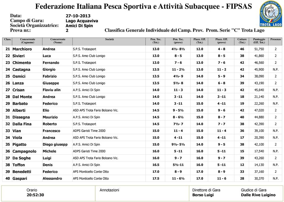 -, Osmici Fabrizio. ½-. -, Lanza Giuseppe. ½-. -, Crisan Flaviu alin. -. -, Dal Monte. -. -, Barbato Federico. -. -, Alberti Elio. - ½. -, Dissegna Maurizio. - ½. -, Dalla Fina Roberto. ½-. -, Vian Francesco ADPS Garisti Time.