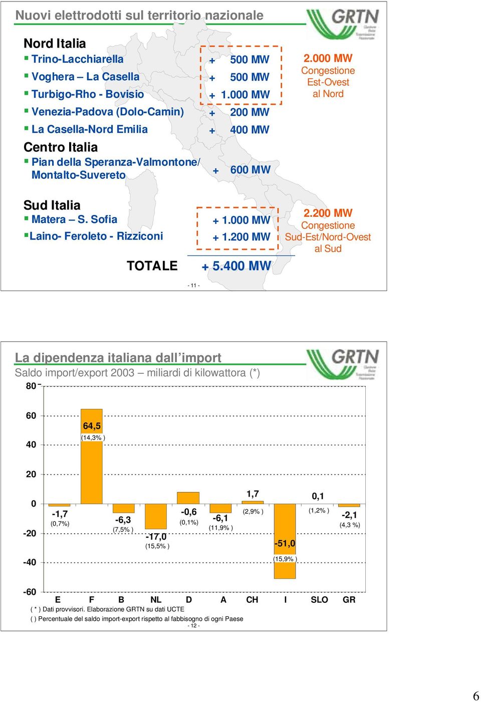 Sofia Laino- Feroleto - Rizziconi TOTALE - 11 - + 1.000 MW + 1.200 MW + 5.400 MW 2.
