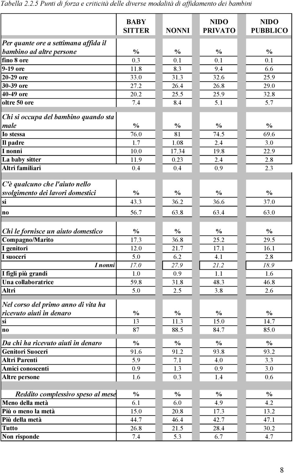 fino 8 ore 0.3 0.1 0.1 0.1 9-19 ore 11.8 8.3 9.4 6.6 20-29 ore 33.0 31.3 32.6 25.9 30-39 ore 27.2 26.4 26.8 29.0 40-49 ore 20.2 25.5 25.9 32.8 oltre 50 ore 7.4 8.4 5.1 5.