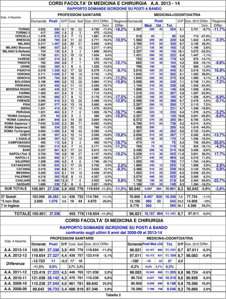 721-8,7% -11,7% TORINO 2 417 295 1,4 2 3 475-12,2% VERCELLI 1.476 613 2,4 7 13 1.891-21,9% 518 95 95 5,5 714-27,5% BRESCIA 2.238 765 2,9 11 22 2.771-19,2% -10,5% 1.560 209 20 229 6,8 1.