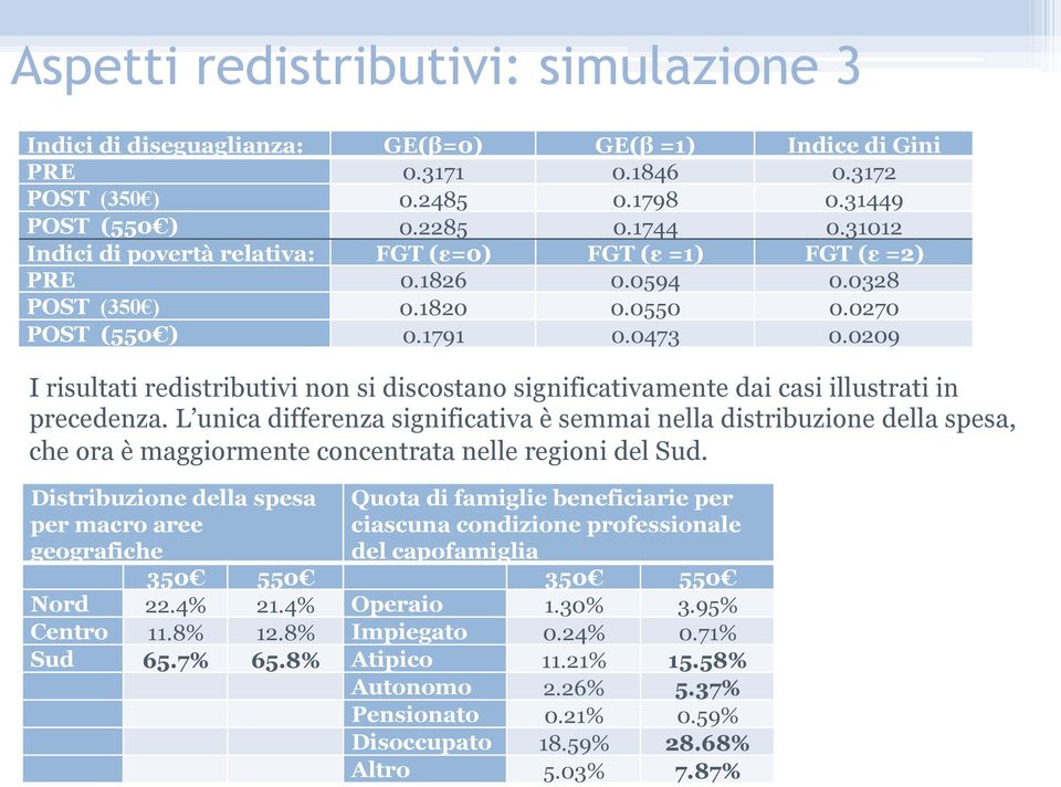 0209 I risultati redistributivi non si discostano significativamente dai casi illustrati in precedenza.