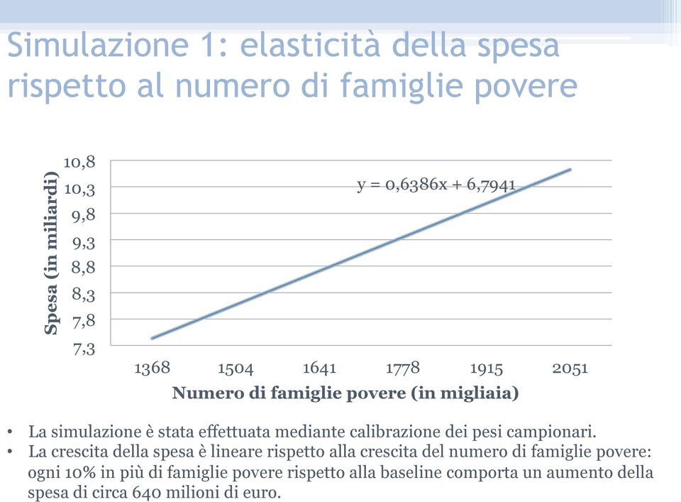 effettuata mediante calibrazione dei pesi campionari.