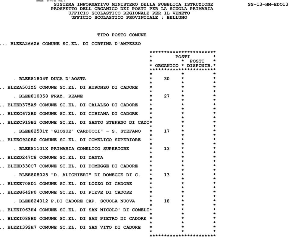 STEFANO * 17 * *.. BLEEC920B0 COMUNE SC.EL. DI COMELICO SUPERIORE. BLEE81101X PRIMARIA COMELICO SUPERIORE * 13 * *.. BLEED247C8 COMUNE SC.EL. DI DANTA.. BLEED330C7 COMUNE SC.EL. DI DOMEGGE DI CADORE.