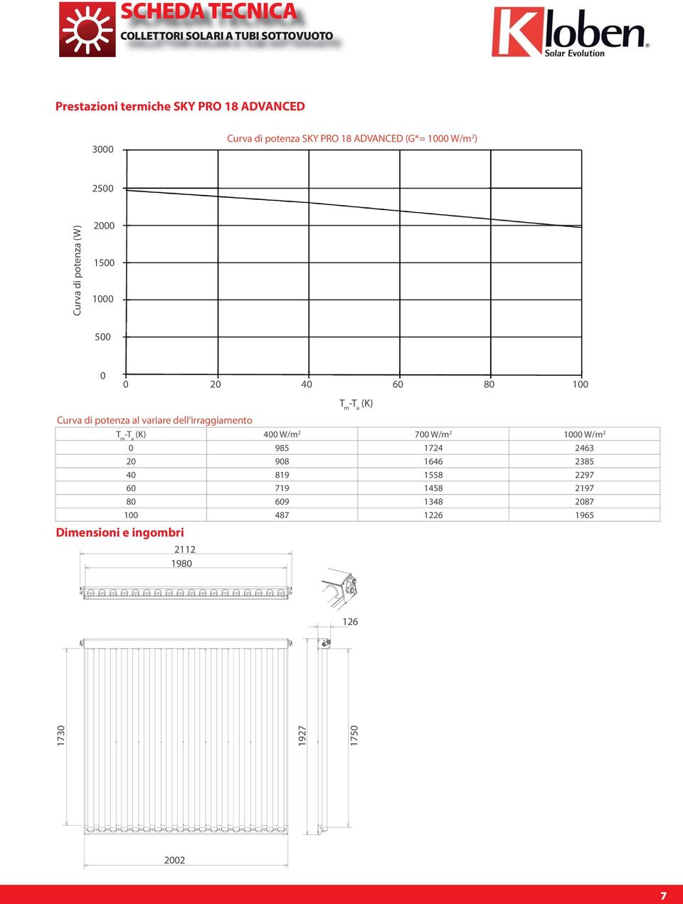 variare dell irraggiamento (K) 400 W/m 2 700 W/m 2 0 W/m 2 0 985 1724 2463 20 908 1646 2385