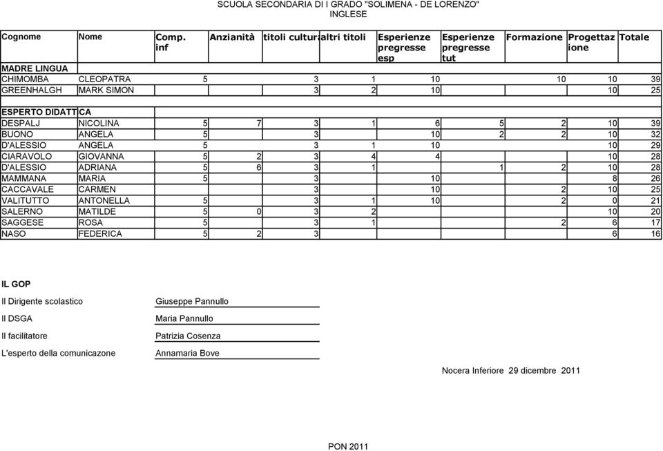 39 GREENHALGH MARK SIMON 3 2 10 10 25 ESPERTO DIDATTICA DESPALJ NICOLINA 5 7 3 1 6 5 2 10 39 BUONO ANGELA 5 3 10 2 2 10 32 D'ALESSIO ANGELA 5