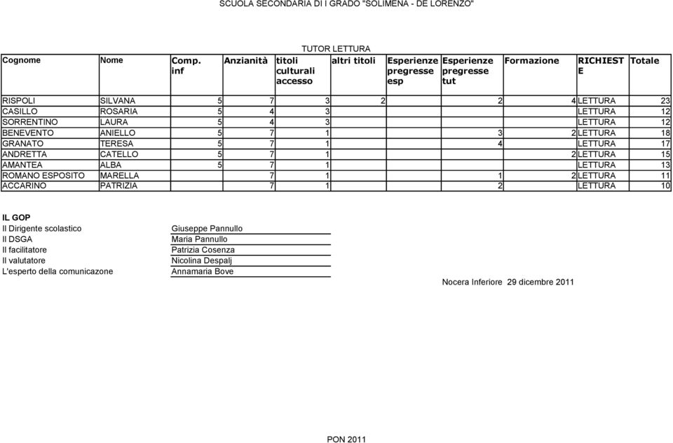 5 7 3 2 2 4 LETTURA 23 CASILLO ROSARIA 5 4 3 LETTURA 12 SORRENTINO LAURA 5 4 3 LETTURA 12 BENEVENTO ANIELLO 5 7