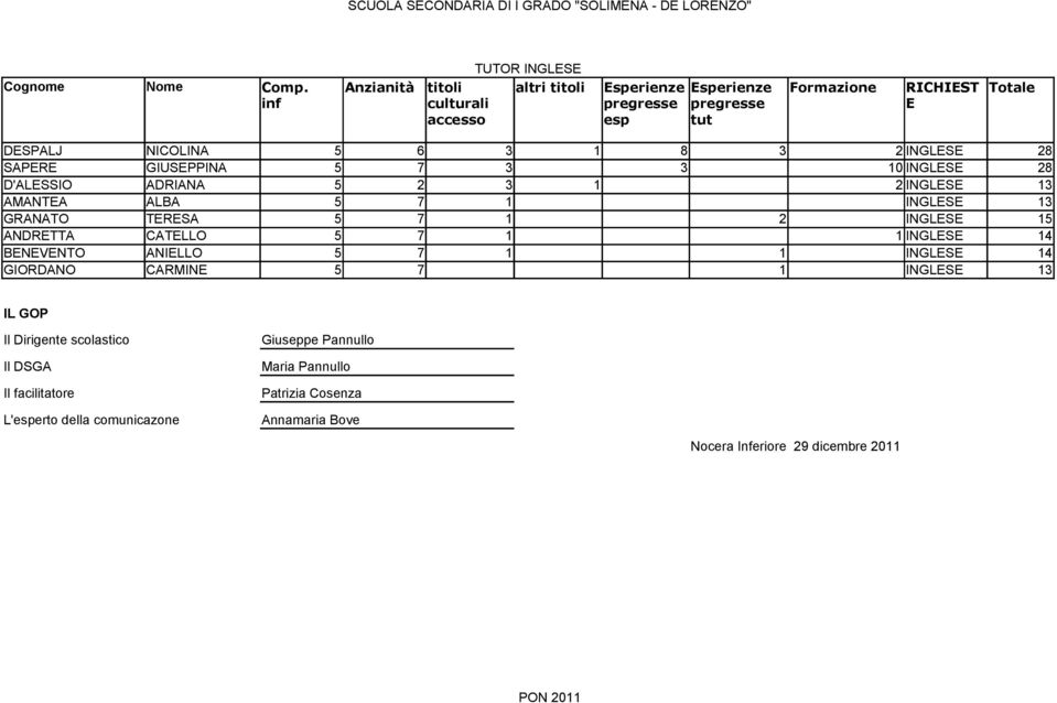 NICOLINA 5 6 3 1 8 3 2 INGLESE 28 SAPERE GIUSEPPINA 5 7 3 3 10 INGLESE 28 D'ALESSIO ADRIANA 5 2 3 1 2