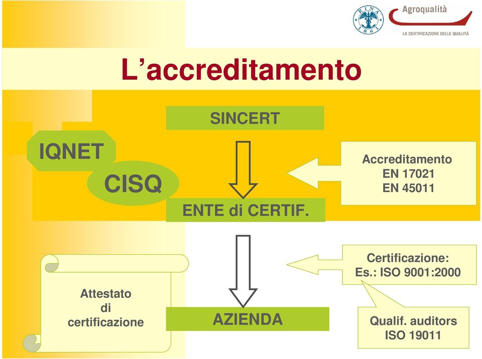 Accreditamento EN 17021 EN 45011 Attestato di