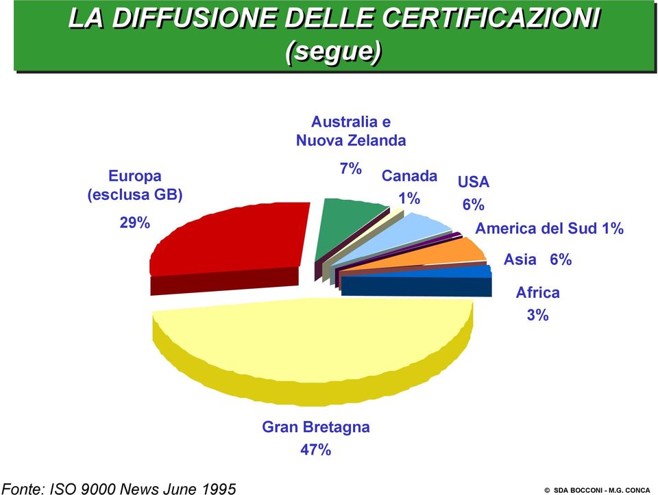 6% America del Sud 1% Asia 6% Africa 3% Fonte: ISO 9000