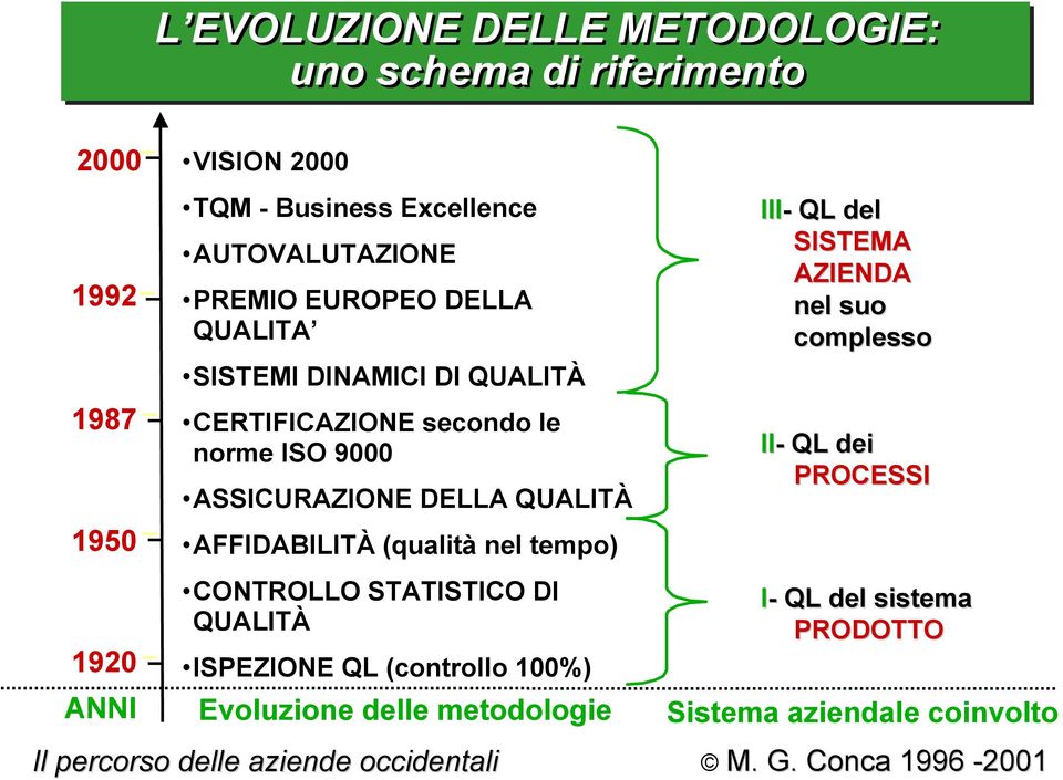 (qualità nel tempo) CONTROLLO STATISTICO DI QUALITÀ ISPEZIONE QL (controllo 100%) Evoluzione delle metodologie III- - QL del SISTEMA AZIENDA nel