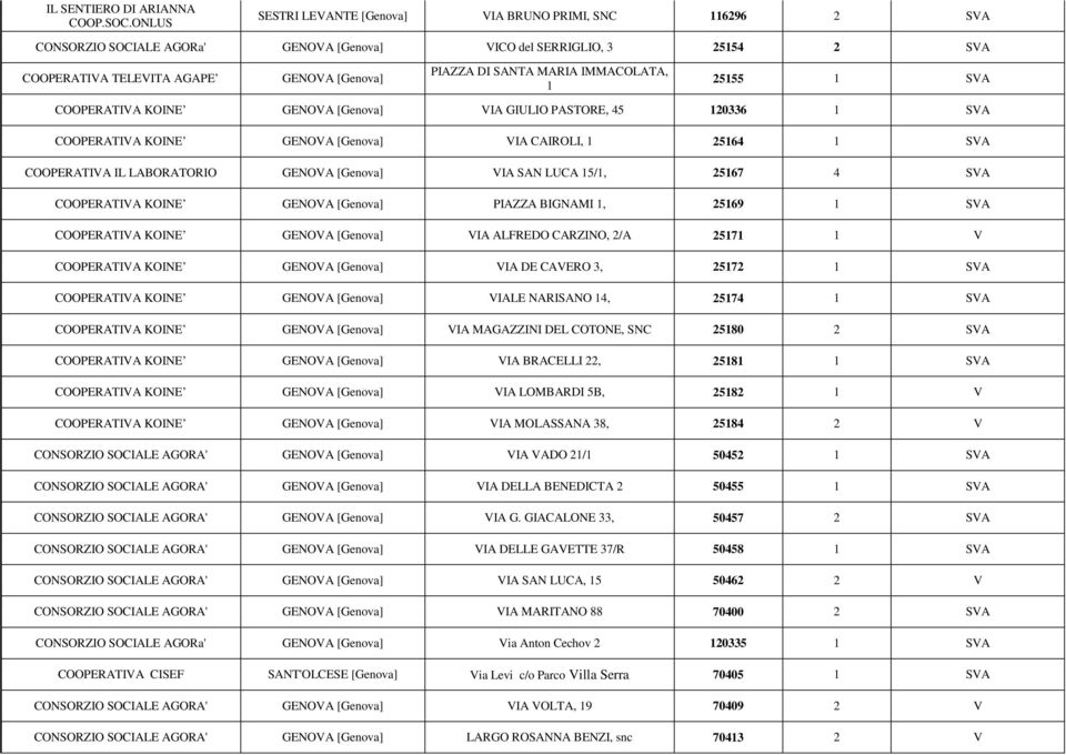 MARIA IMMACOLATA, 1 25155 1 SVA COOPERATIVA KOINE GENOVA [Genva] VIA GIULIO PASTORE, 45 120336 1 SVA COOPERATIVA KOINE GENOVA [Genva] VIA CAIROLI, 1 25164 1 SVA COOPERATIVA IL LABORATORIO GENOVA