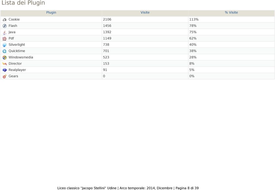 Windowsmedia 523 28% Director 153 8% Realplayer 91 5% Gears 0 0% Liceo
