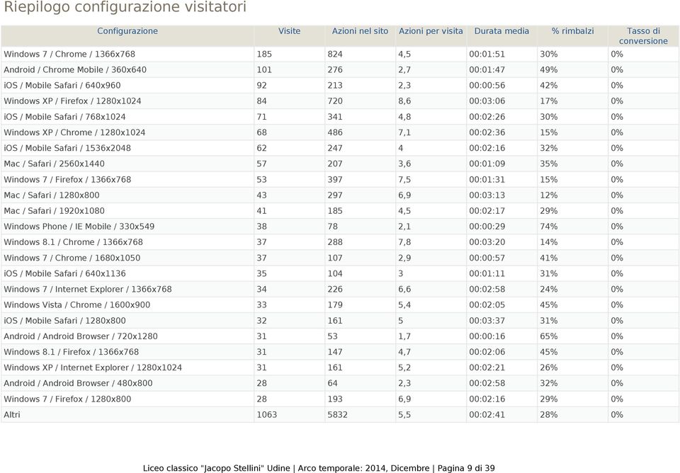 768x1024 71 341 4,8 00:02:26 30% 0% Windows XP / Chrome / 1280x1024 68 486 7,1 00:02:36 15% 0% ios / Mobile Safari / 1536x2048 62 247 4 00:02:16 32% 0% Mac / Safari / 2560x1440 57 207 3,6 00:01:09