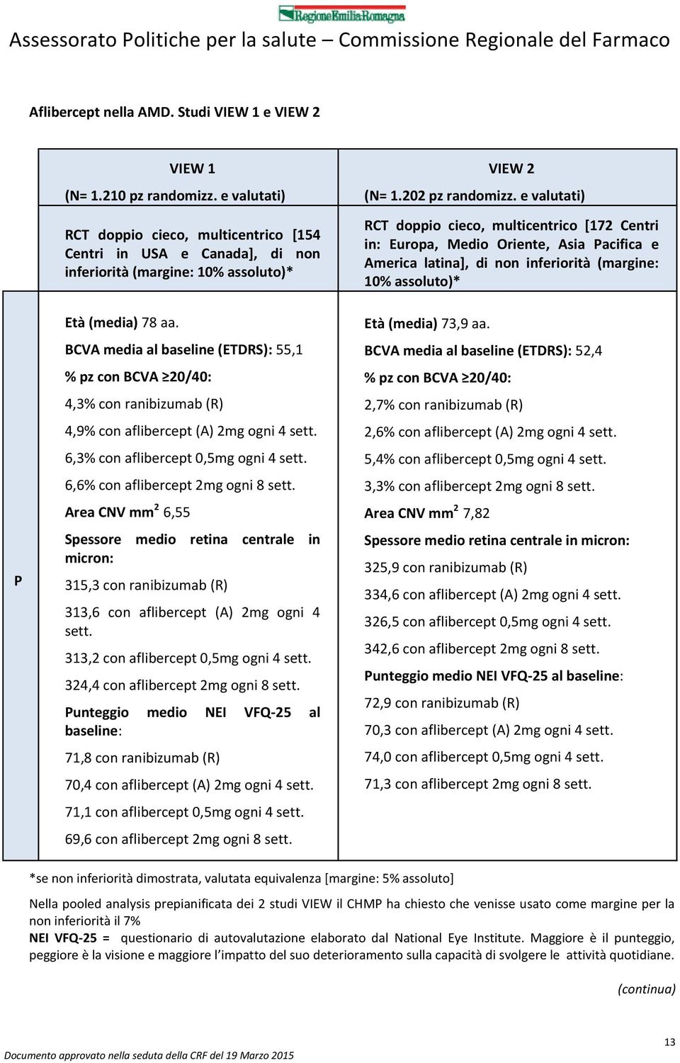 BCV media al baseline (ETDRS): 55,1 % pz con BCV 20/40: 4,3% con ranibizumab (R) 4,9% con aflibercept () 2mg ogni 4 sett. 6,3% con aflibercept 0,5mg ogni 4 sett. 6,6% con aflibercept 2mg ogni 8 sett.