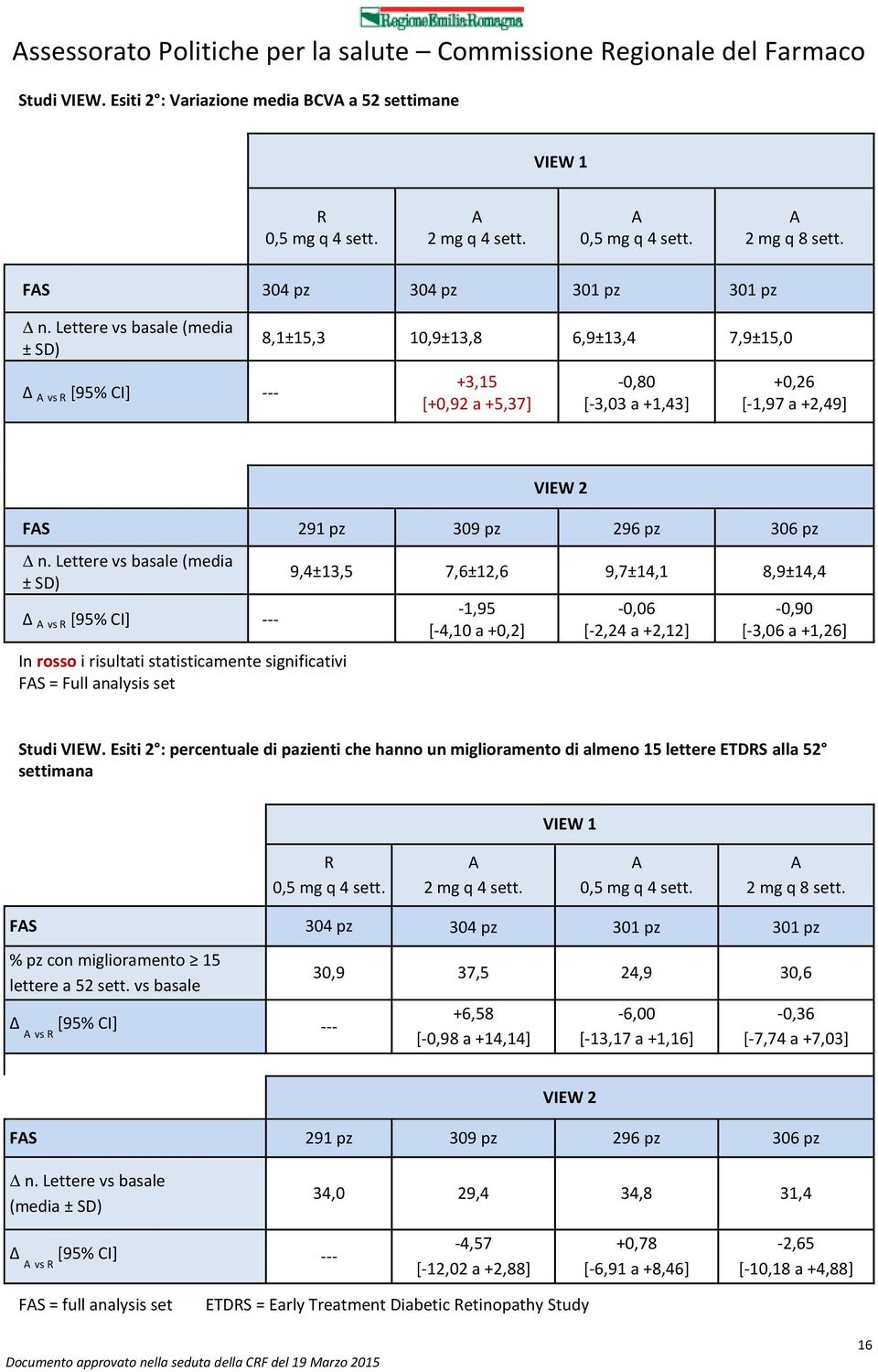 Lettere vs basale (media ± SD) Δ vs R [95% CI] --- In rosso i risultati statisticamente significativi FS = Full analysis set 9,4±13,5 7,6±12,6 9,7±14,1 8,9±14,4-1,95 [-4,10 a +0,2] -0,06 [-2,24 a