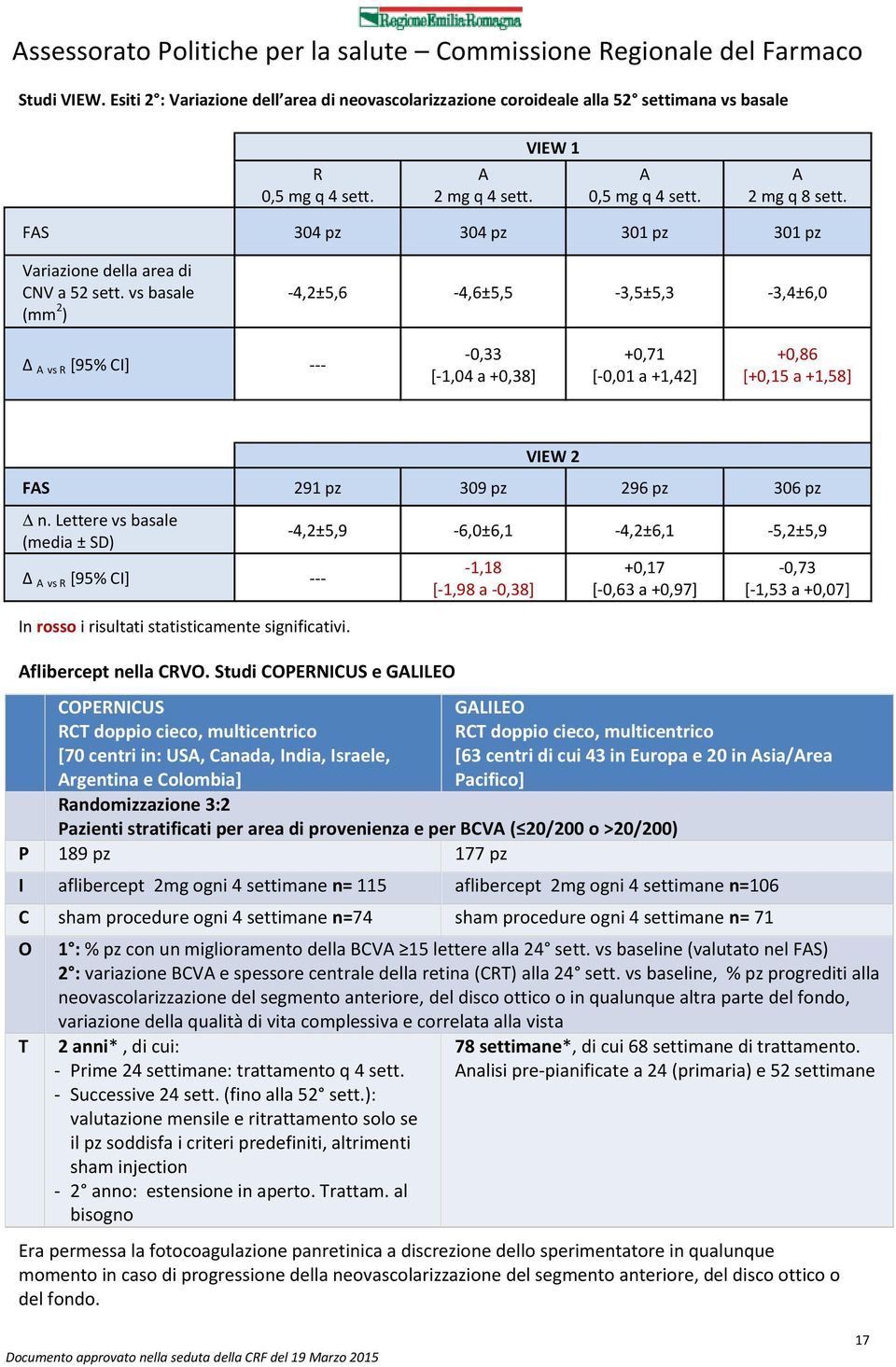 vs basale (mm 2 ) -4,2±5,6-4,6±5,5-3,5±5,3-3,4±6,0 Δ vs R [95% CI] --- -0,33 [-1,04 a +0,38] +0,71 [-0,01 a +1,42] +0,86 [+0,15 a +1,58] VIEW 2 FS 291 pz 309 pz 296 pz 306 pz n.