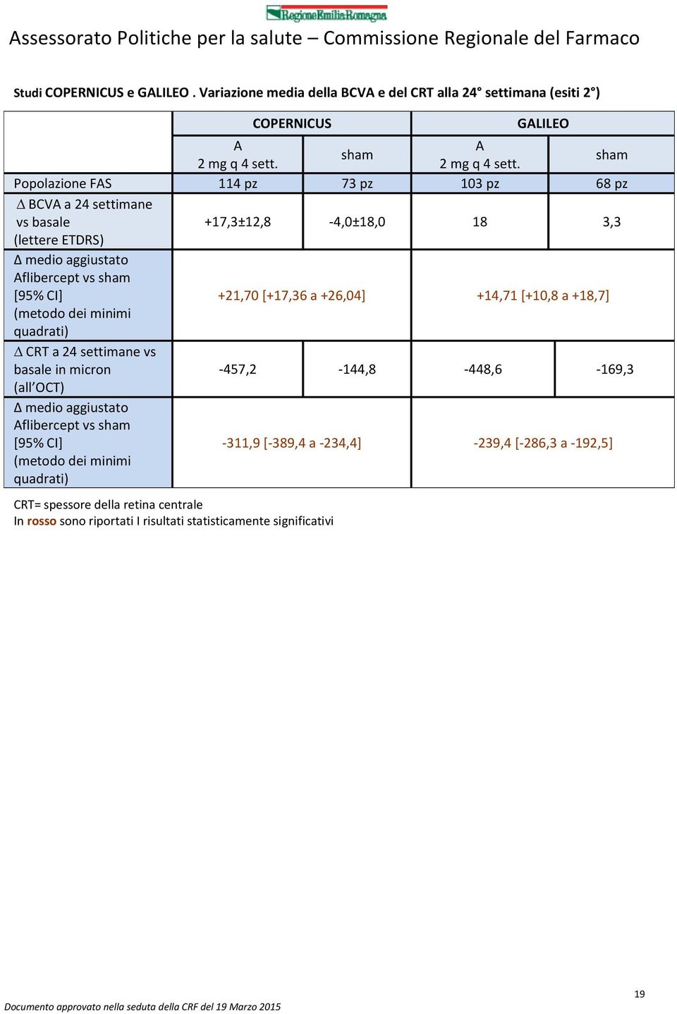 sham Popolazione FS 114 pz 73 pz 103 pz 68 pz BCV a 24 settimane vs basale +17,3±12,8-4,0±18,0 18 3,3 (lettere ETDRS) Δ medio aggiustato flibercept vs sham [95% CI] +21,70