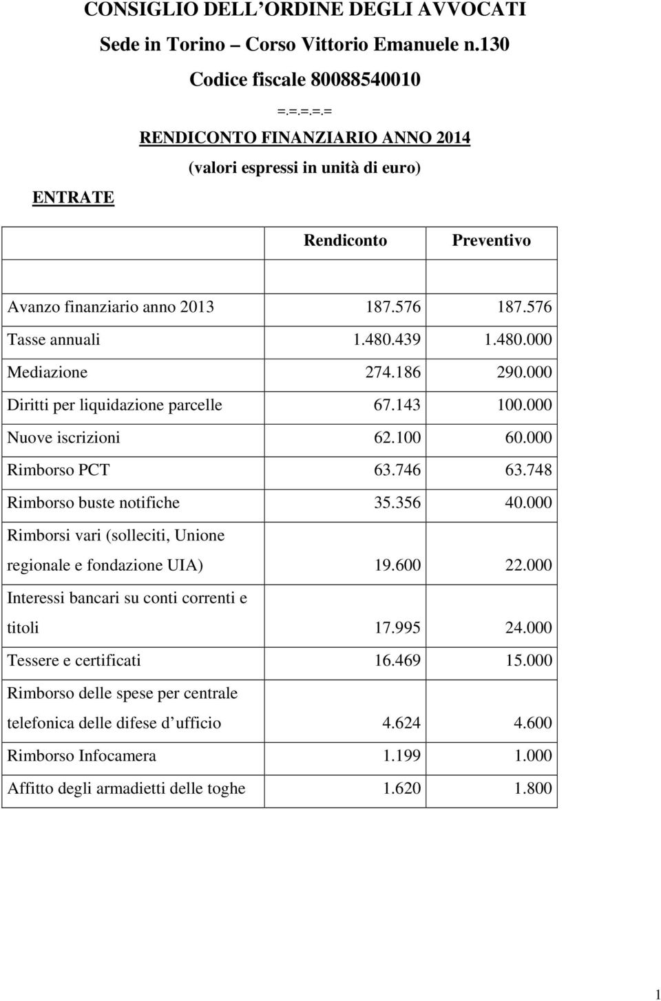 186 290.000 Diritti per liquidazione parcelle 67.143 100.000 Nuove iscrizioni 62.100 60.000 Rimborso PCT 63.746 63.748 Rimborso buste notifiche 35.356 40.