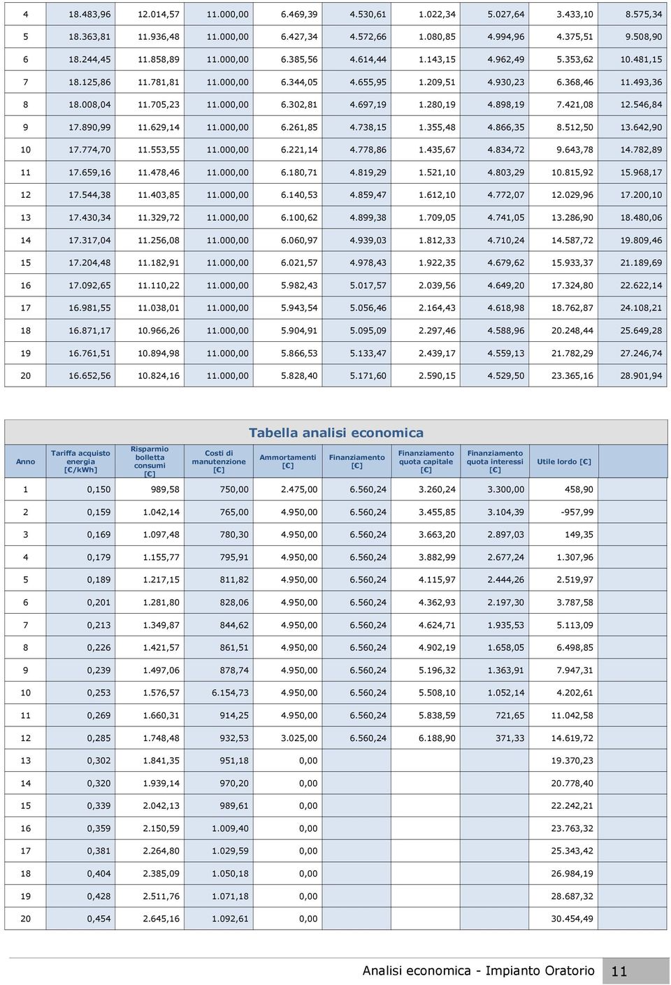 697,19 1.280,19 4.898,19 7.421,08 12.546,84 9 17.890,99 11.629,14 11.000,00 6.261,85 4.738,15 1.355,48 4.866,35 8.512,50 13.642,90 10 17.774,70 11.553,55 11.000,00 6.221,14 4.778,86 1.435,67 4.