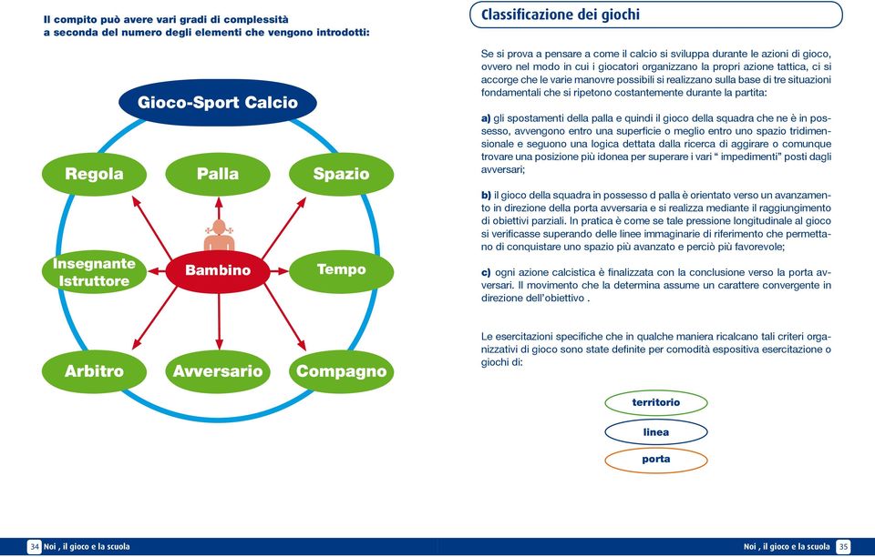 possibili si realizzano sulla base di tre situazioni fondamentali che si ripetono costantemente durante la partita: a) gli spostamenti della palla e quindi il gioco della squadra che ne è in