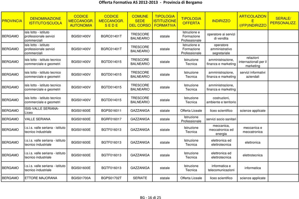 vendita amministrativo segretariale relazioni internazionali per il marketing BRGAMO isis lotto - istituto tecnico commerciale e geometri BGIS01400V BGTD014015 TRSCOR BALNARIO servizi informativi