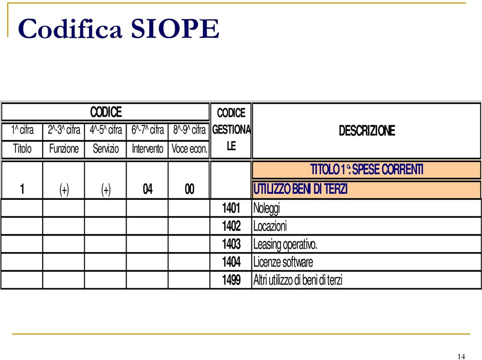 LE TITOLO 1 : SPESE CORRENTI 1 (+) (+) 04 00 UTILIZZO BENI DI TERZI 1401 Noleggi