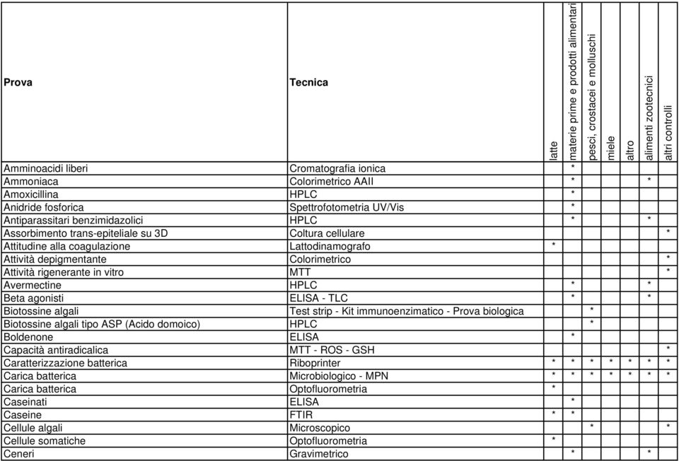 agonisti ELISA - TLC * * Biotossine algali Test strip - Kit immunoenzimatico - Prova biologica * Biotossine algali tipo ASP (Acido domoico) HPLC * Boldenone ELISA * Capacità antiradicalica MTT - ROS