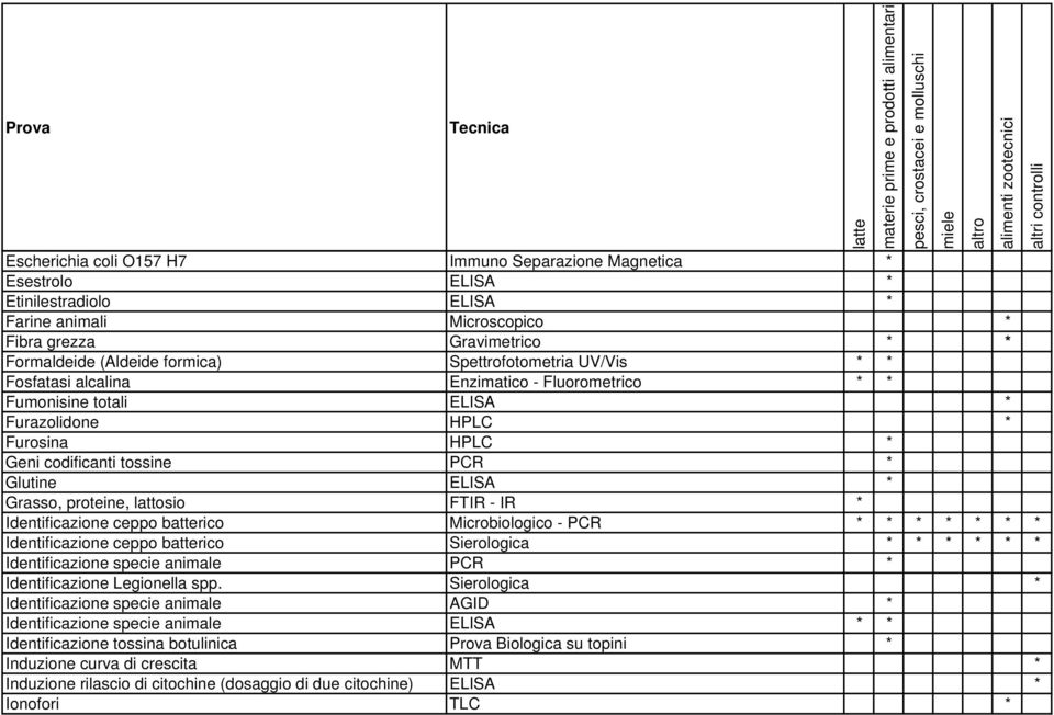 proteine, lattosio FTIR - IR * Identificazione ceppo batterico Microbiologico - PCR * * * * * * * Identificazione ceppo batterico Sierologica * * * * * * Identificazione specie animale PCR *