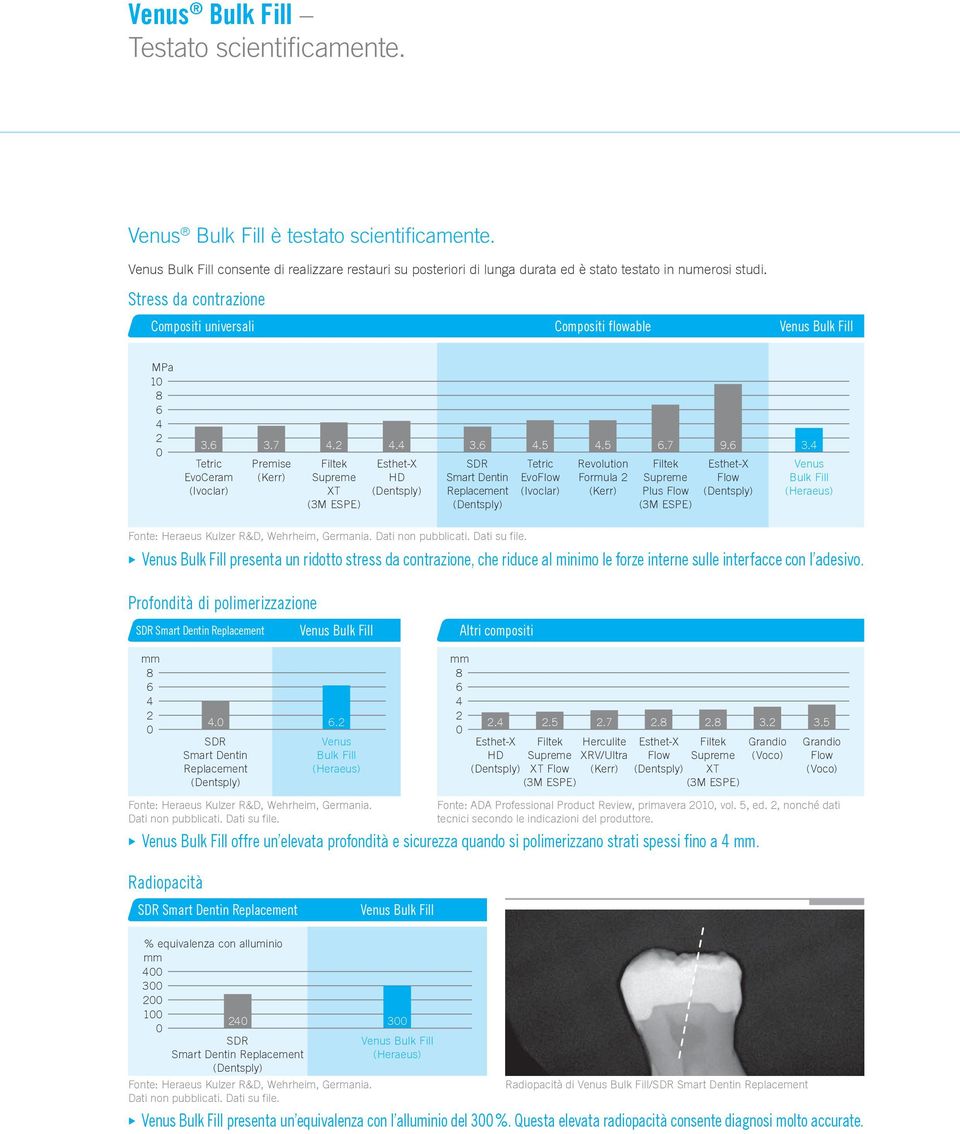 Stress da contrazione Compositi universali Compositi flowable Venus Bulk Fill MPa 10 8 6 4 2 0 3.6 3.