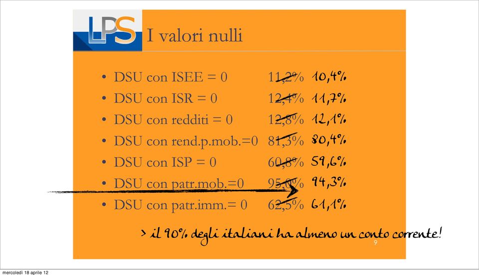 =0 81,3% DSU con ISP = 0 60,8% DSU con patr.mob.=0 95,0% DSU con patr.