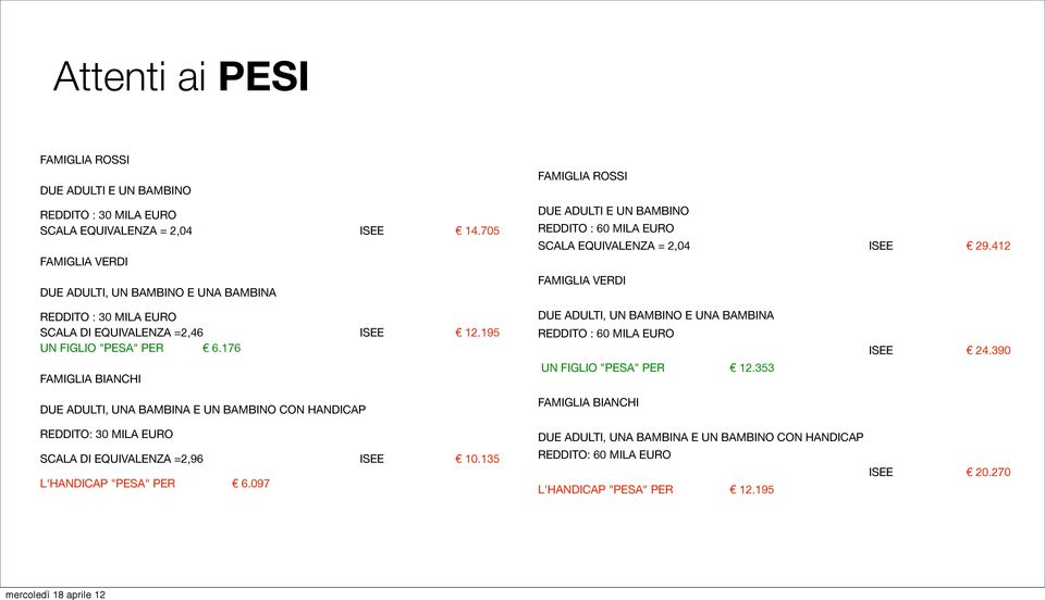 412 FAMIGLIA VERDI REDDITO : 30 MILA EURO SCALA DI EQUIVALENZA =2,46 ISEE 12.195 UN FIGLIO "PESA" PER 6.