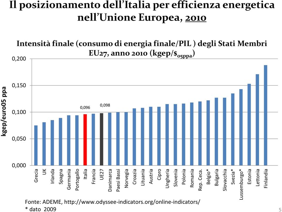 Portogallo Italia Francia UE27 Danimarca Fonte: ADEME, http://www.odyssee-indicators.