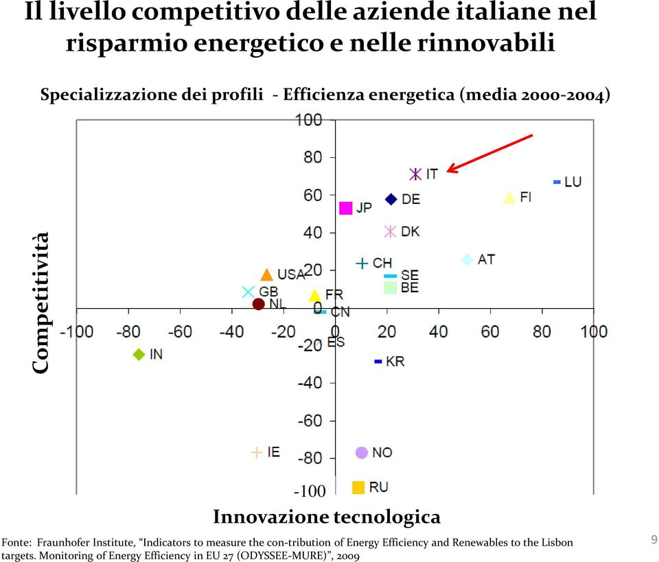 Innovazione tecnologica Fonte: Fraunhofer Institute, Indicators to measure the con-tribution of