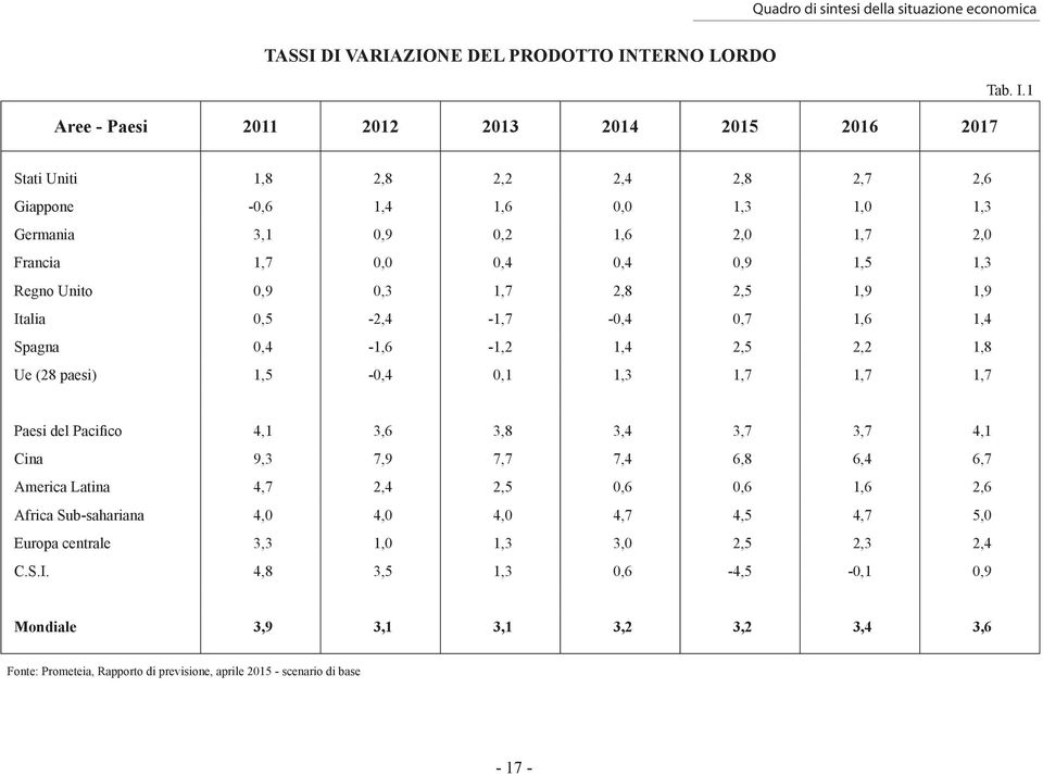 1 Stati Uniti 1,8 2,8 2,2 2,4 2,8 2,7 2,6 Giappone -0,6 1,4 1,6 0,0 1,3 1,0 1,3 Germania 3,1 0,9 0,2 1,6 2,0 1,7 2,0 Francia 1,7 0,0 0,4 0,4 0,9 1,5 1,3 Regno Unito 0,9 0,3 1,7 2,8 2,5 1,9 1,9 Italia