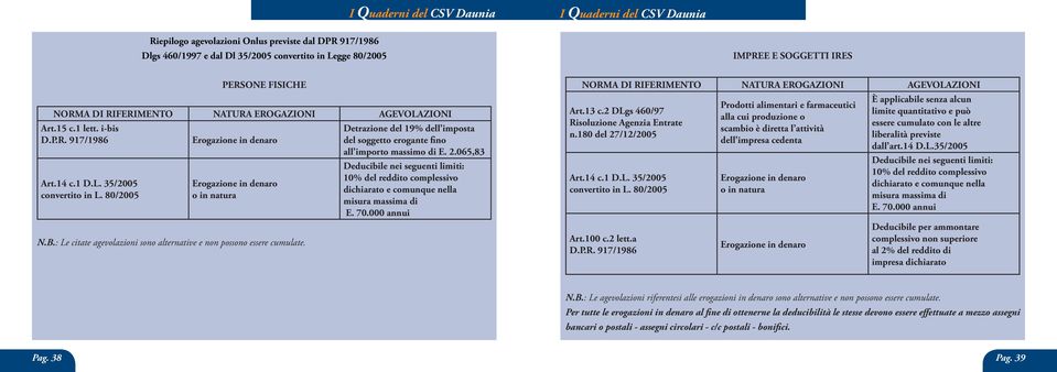 : Le citate agevolazioni sono alternative e non possono essere cumulate. Detrazione del 19% dell imposta del soggetto erogante fino all importo massimo di E. 2.