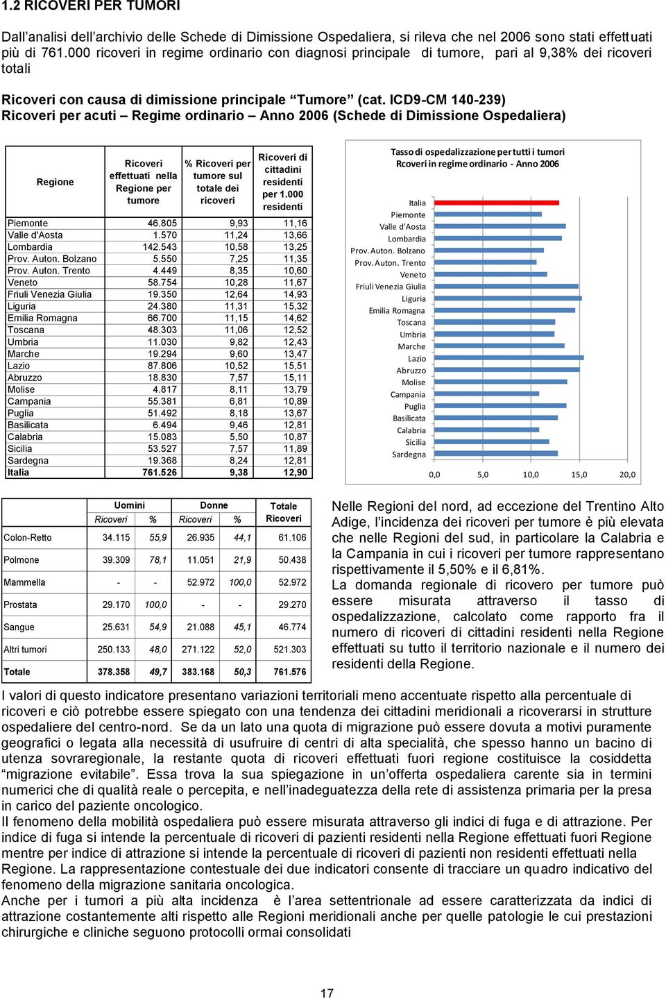 ICD9-CM 140-239) Ricoveri per acuti Regime ordinario Anno 2006 (Schede di Dimissione Ospedaliera) Regione Ricoveri effettuati nella Regione per tumore % Ricoveri per tumore sul totale dei ricoveri