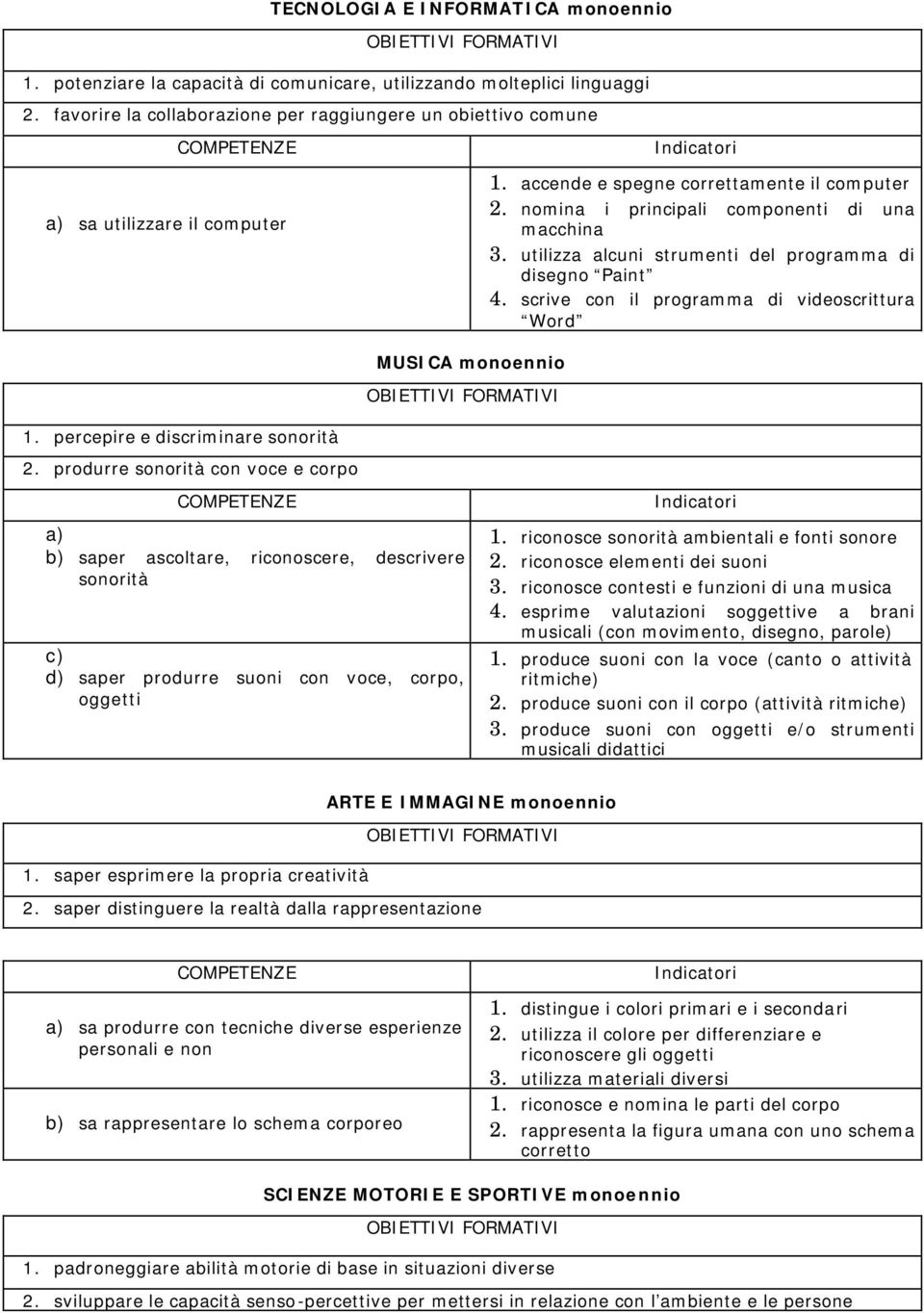 utilizza alcuni strumenti del programma di disegno Paint 4. scrive con il programma di videoscrittura Word MUSICA monoennio 1. percepire e discriminare sonorità 2.