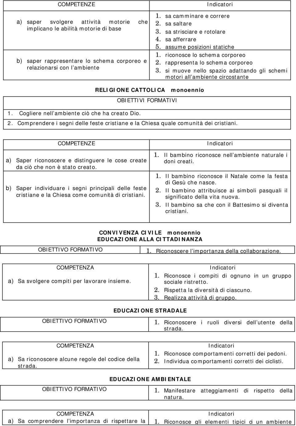 si muove nello spazio adattando gli schemi motori all ambiente circostante RELIGIONE CATTOLICA monoennio 1. Cogliere nell ambiente ciò che ha creato Dio. 2.