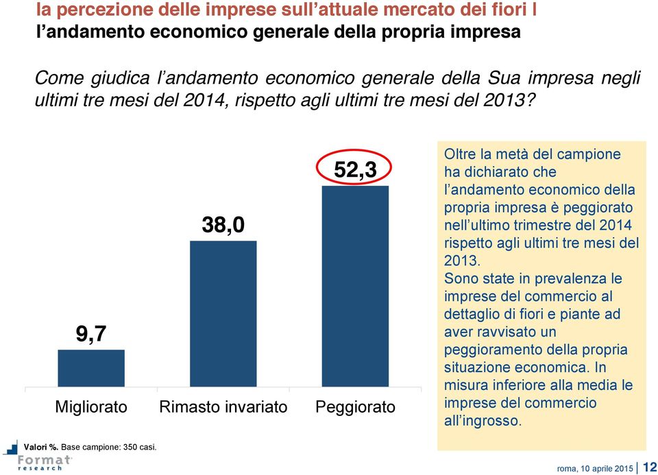 Oltre la metà del campione ha dichiarato che l andamento economico della propria impresa è peggiorato nell ultimo trimestre del 2014 rispetto agli ultimi tre mesi del 2013.