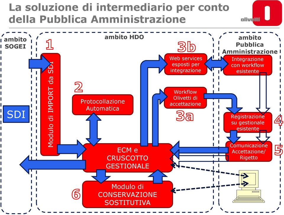 integrazione Workflow Olivetti di accettazione ambito Pubblica Amministrazione Integrazione con workflow