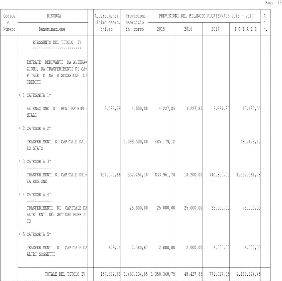 179,12 LO STATO 4 3 CATEGORIA 3^ TRASFERIMENTI DI CAPITALE DAL= 154.070,66 332.254,18 833.961,78 18.200,00 740.800,00 1.592.961,78 LA REGIONE 4 4 CATEGORIA 4^ TRASFERIMENTI DI CAPITALE DA 25.