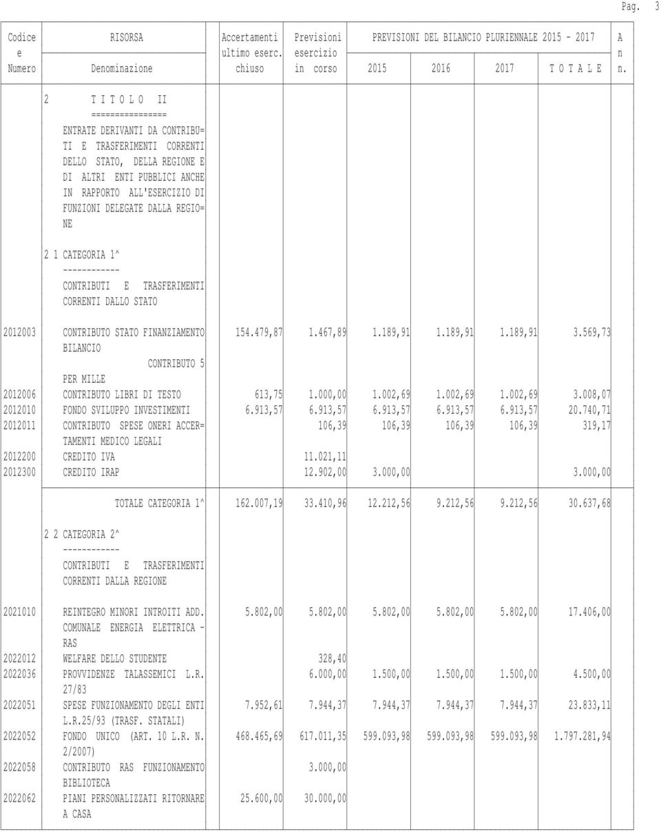 569,73 BILANCIO CONTRIBUTO 5 PER MILLE 2012006 CONTRIBUTO LIBRI DI TESTO 613,75 1.000,00 1.002,69 1.002,69 1.002,69 3.008,07 2012010 FONDO SVILUPPO INVESTIMENTI 6.913,57 6.913,57 6.913,57 6.913,57 6.913,57 20.