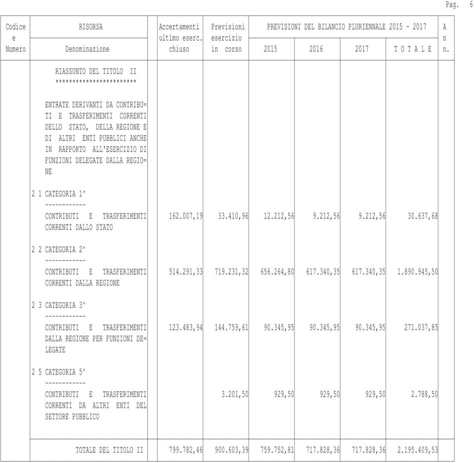 637,68 CORRENTI DALLO STATO 2 2 CATEGORIA 2^ CONTRIBUTI E TRASFERIMENTI 514.291,33 719.231,32 656.264,80 617.340,35 617.340,35 1.890.