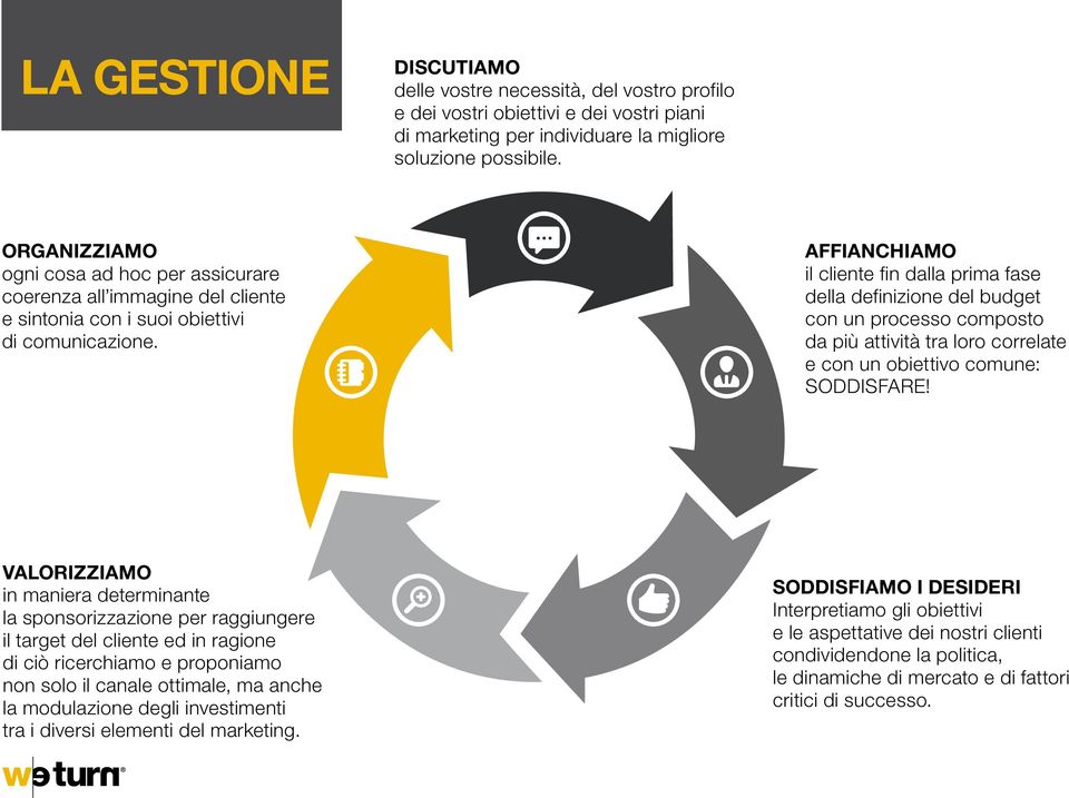 Affianchiamo il cliente fin dalla prima fase della definizione del budget con un processo composto da più attività tra loro correlate e con un obiettivo comune: SODDISFARE!